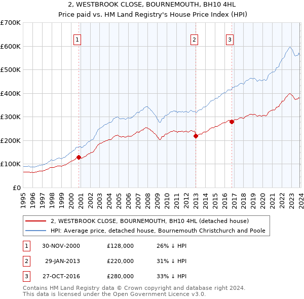 2, WESTBROOK CLOSE, BOURNEMOUTH, BH10 4HL: Price paid vs HM Land Registry's House Price Index