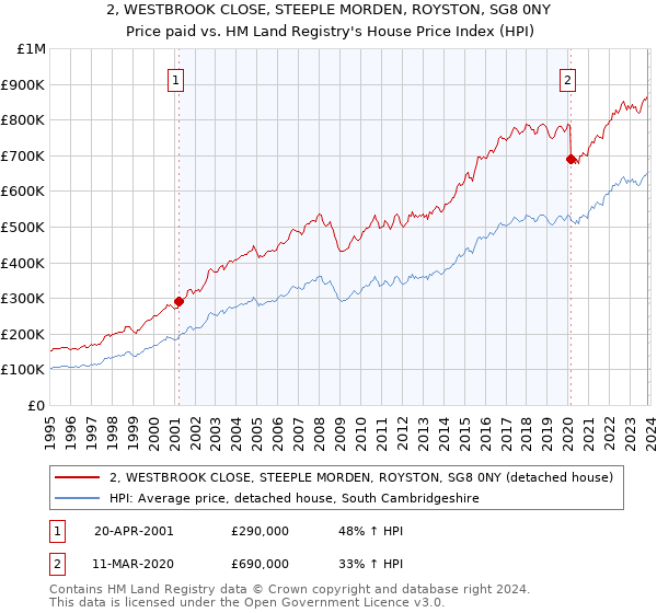 2, WESTBROOK CLOSE, STEEPLE MORDEN, ROYSTON, SG8 0NY: Price paid vs HM Land Registry's House Price Index
