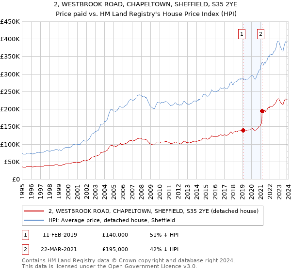 2, WESTBROOK ROAD, CHAPELTOWN, SHEFFIELD, S35 2YE: Price paid vs HM Land Registry's House Price Index