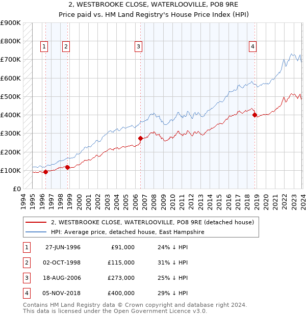 2, WESTBROOKE CLOSE, WATERLOOVILLE, PO8 9RE: Price paid vs HM Land Registry's House Price Index