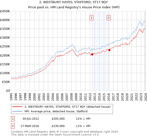 2, WESTBURY HAYES, STAFFORD, ST17 9QY: Price paid vs HM Land Registry's House Price Index