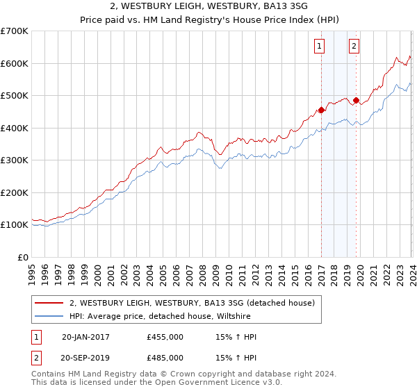 2, WESTBURY LEIGH, WESTBURY, BA13 3SG: Price paid vs HM Land Registry's House Price Index