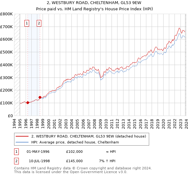 2, WESTBURY ROAD, CHELTENHAM, GL53 9EW: Price paid vs HM Land Registry's House Price Index