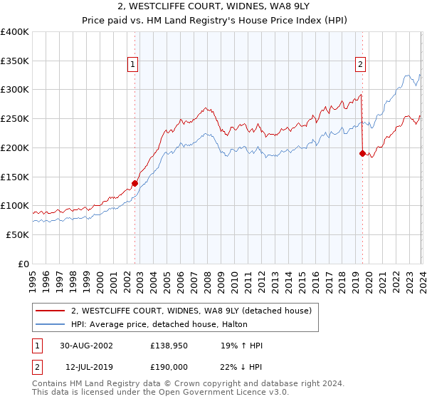 2, WESTCLIFFE COURT, WIDNES, WA8 9LY: Price paid vs HM Land Registry's House Price Index