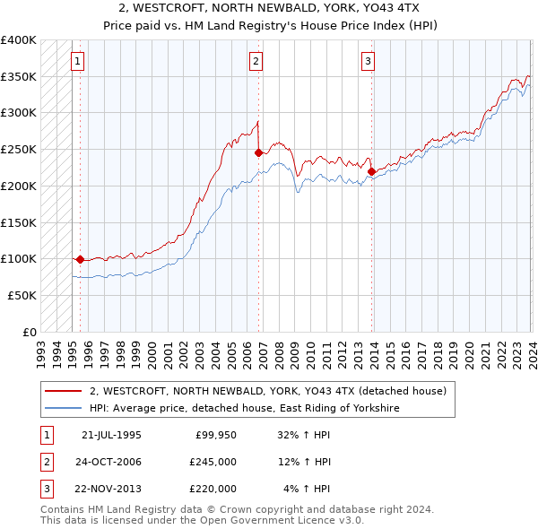 2, WESTCROFT, NORTH NEWBALD, YORK, YO43 4TX: Price paid vs HM Land Registry's House Price Index