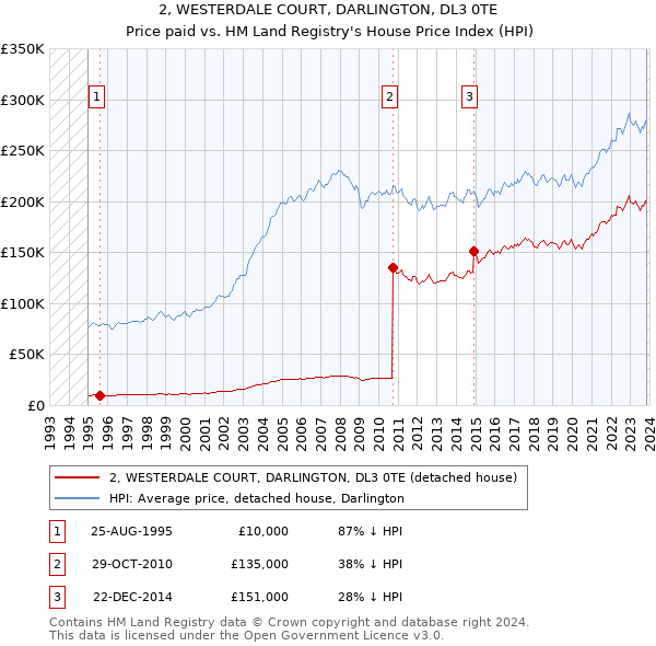 2, WESTERDALE COURT, DARLINGTON, DL3 0TE: Price paid vs HM Land Registry's House Price Index
