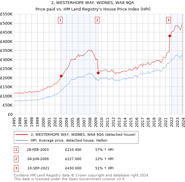 2, WESTERHOPE WAY, WIDNES, WA8 9QA: Price paid vs HM Land Registry's House Price Index