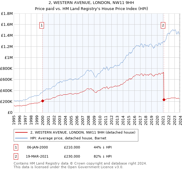 2, WESTERN AVENUE, LONDON, NW11 9HH: Price paid vs HM Land Registry's House Price Index