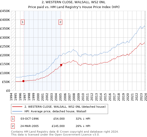 2, WESTERN CLOSE, WALSALL, WS2 0NL: Price paid vs HM Land Registry's House Price Index