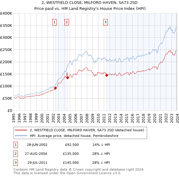 2, WESTFIELD CLOSE, MILFORD HAVEN, SA73 2SD: Price paid vs HM Land Registry's House Price Index