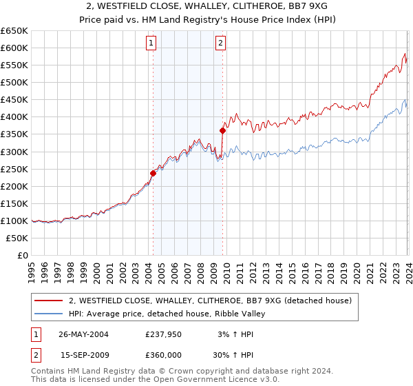 2, WESTFIELD CLOSE, WHALLEY, CLITHEROE, BB7 9XG: Price paid vs HM Land Registry's House Price Index