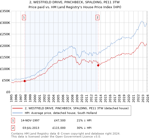 2, WESTFIELD DRIVE, PINCHBECK, SPALDING, PE11 3TW: Price paid vs HM Land Registry's House Price Index