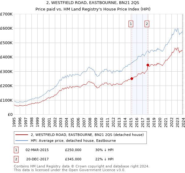 2, WESTFIELD ROAD, EASTBOURNE, BN21 2QS: Price paid vs HM Land Registry's House Price Index