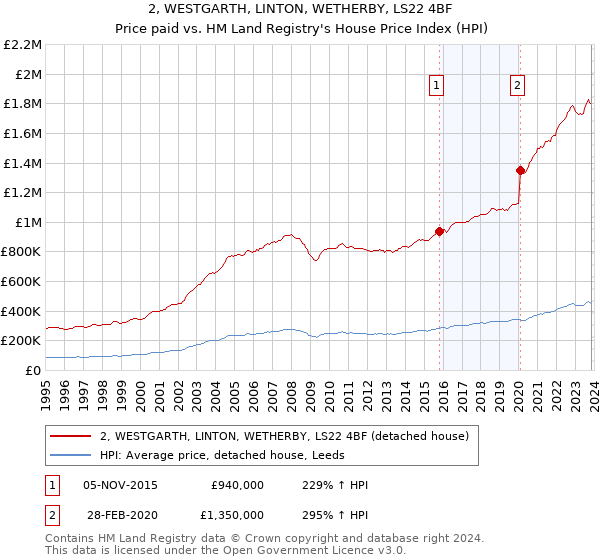 2, WESTGARTH, LINTON, WETHERBY, LS22 4BF: Price paid vs HM Land Registry's House Price Index