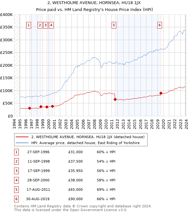 2, WESTHOLME AVENUE, HORNSEA, HU18 1JX: Price paid vs HM Land Registry's House Price Index