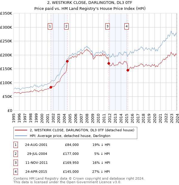 2, WESTKIRK CLOSE, DARLINGTON, DL3 0TF: Price paid vs HM Land Registry's House Price Index