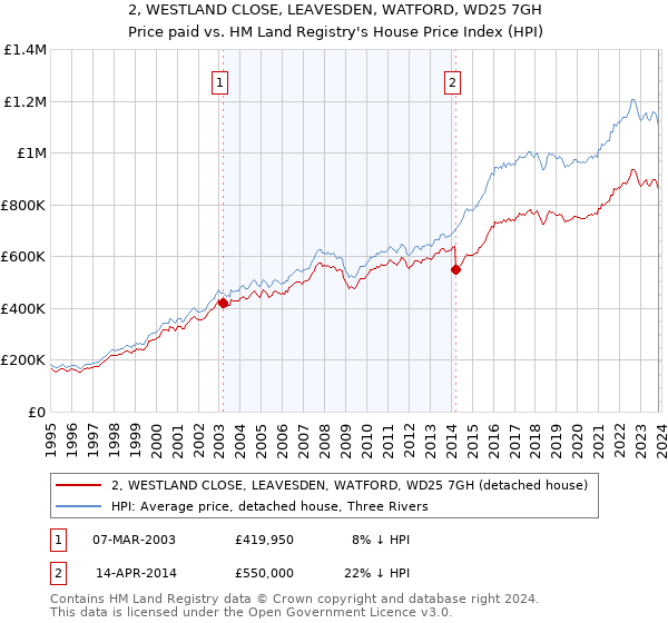 2, WESTLAND CLOSE, LEAVESDEN, WATFORD, WD25 7GH: Price paid vs HM Land Registry's House Price Index