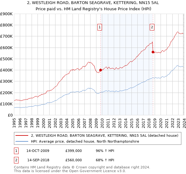 2, WESTLEIGH ROAD, BARTON SEAGRAVE, KETTERING, NN15 5AL: Price paid vs HM Land Registry's House Price Index