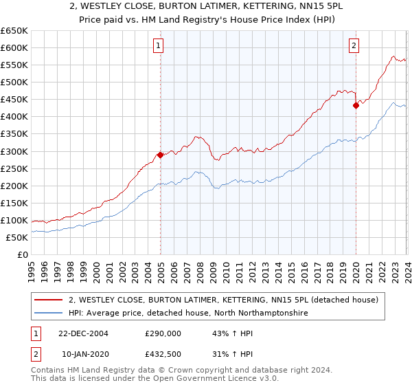 2, WESTLEY CLOSE, BURTON LATIMER, KETTERING, NN15 5PL: Price paid vs HM Land Registry's House Price Index
