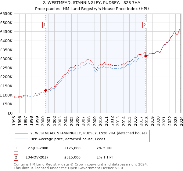 2, WESTMEAD, STANNINGLEY, PUDSEY, LS28 7HA: Price paid vs HM Land Registry's House Price Index