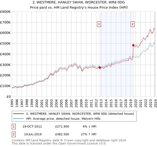 2, WESTMERE, HANLEY SWAN, WORCESTER, WR8 0DG: Price paid vs HM Land Registry's House Price Index