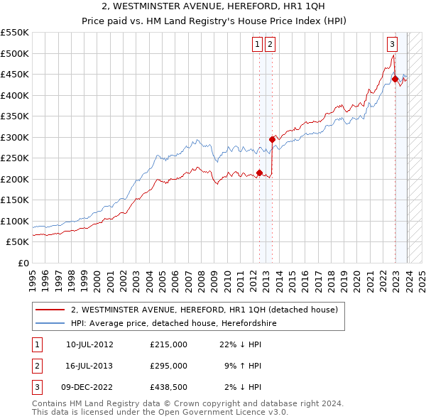 2, WESTMINSTER AVENUE, HEREFORD, HR1 1QH: Price paid vs HM Land Registry's House Price Index