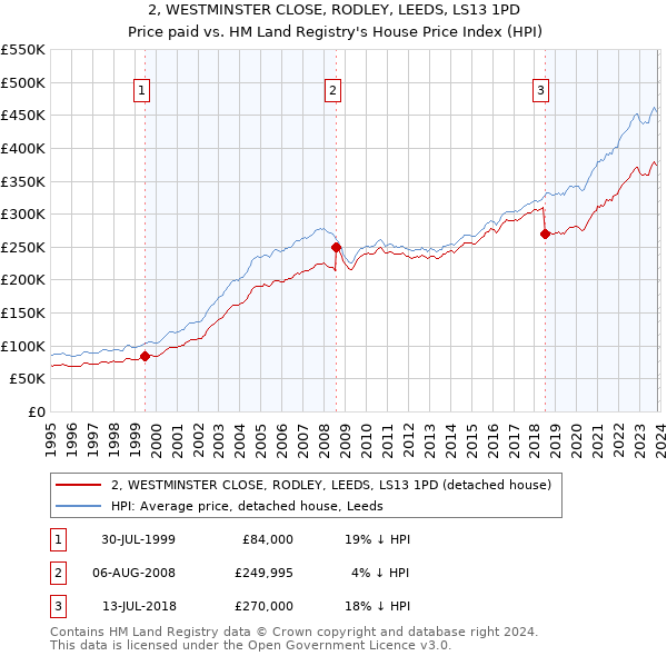 2, WESTMINSTER CLOSE, RODLEY, LEEDS, LS13 1PD: Price paid vs HM Land Registry's House Price Index