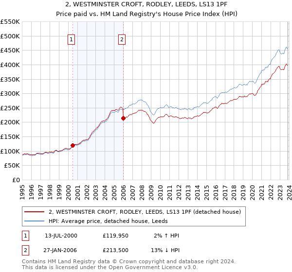 2, WESTMINSTER CROFT, RODLEY, LEEDS, LS13 1PF: Price paid vs HM Land Registry's House Price Index