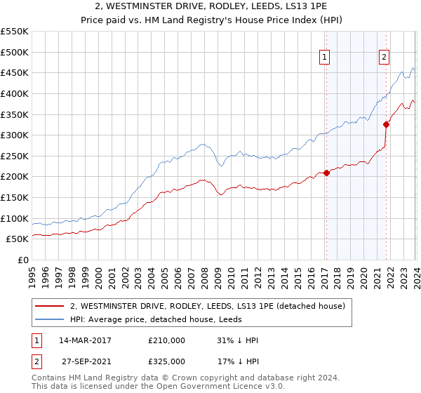 2, WESTMINSTER DRIVE, RODLEY, LEEDS, LS13 1PE: Price paid vs HM Land Registry's House Price Index