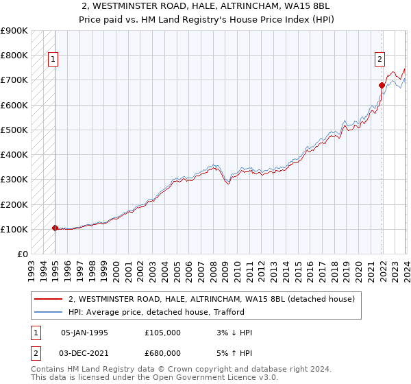 2, WESTMINSTER ROAD, HALE, ALTRINCHAM, WA15 8BL: Price paid vs HM Land Registry's House Price Index