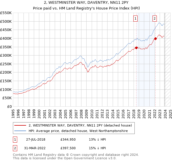2, WESTMINSTER WAY, DAVENTRY, NN11 2PY: Price paid vs HM Land Registry's House Price Index