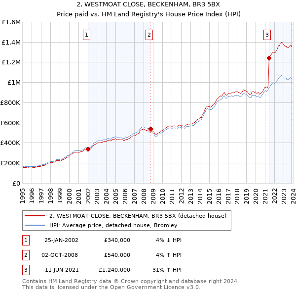 2, WESTMOAT CLOSE, BECKENHAM, BR3 5BX: Price paid vs HM Land Registry's House Price Index
