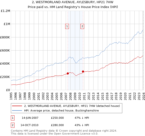 2, WESTMORLAND AVENUE, AYLESBURY, HP21 7HW: Price paid vs HM Land Registry's House Price Index