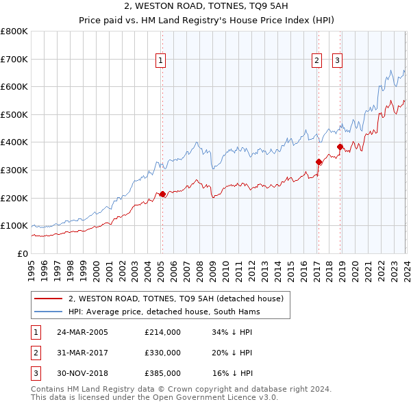 2, WESTON ROAD, TOTNES, TQ9 5AH: Price paid vs HM Land Registry's House Price Index