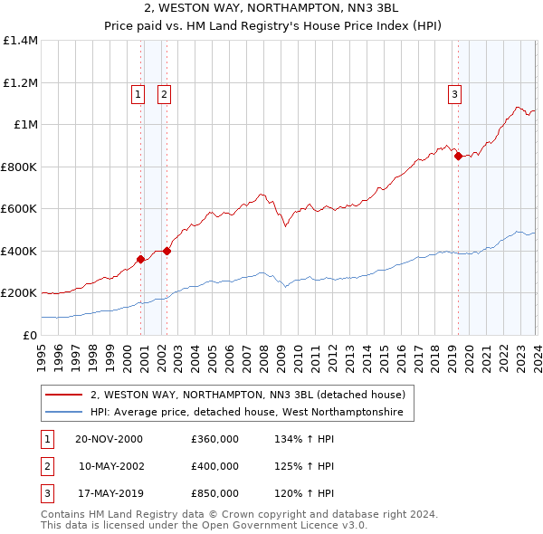 2, WESTON WAY, NORTHAMPTON, NN3 3BL: Price paid vs HM Land Registry's House Price Index