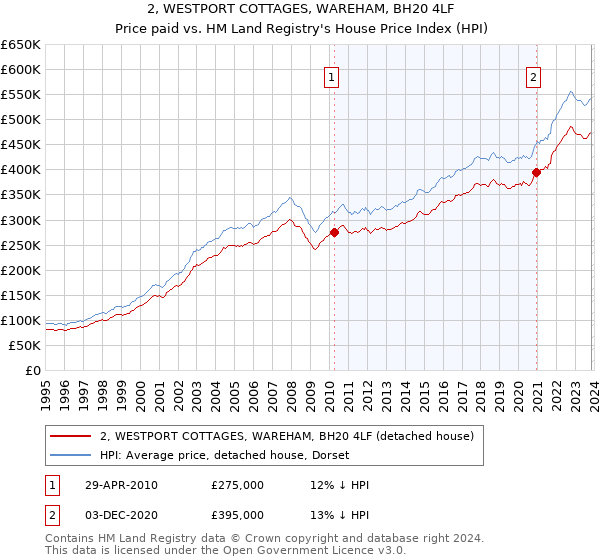2, WESTPORT COTTAGES, WAREHAM, BH20 4LF: Price paid vs HM Land Registry's House Price Index