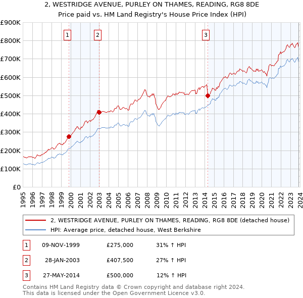 2, WESTRIDGE AVENUE, PURLEY ON THAMES, READING, RG8 8DE: Price paid vs HM Land Registry's House Price Index