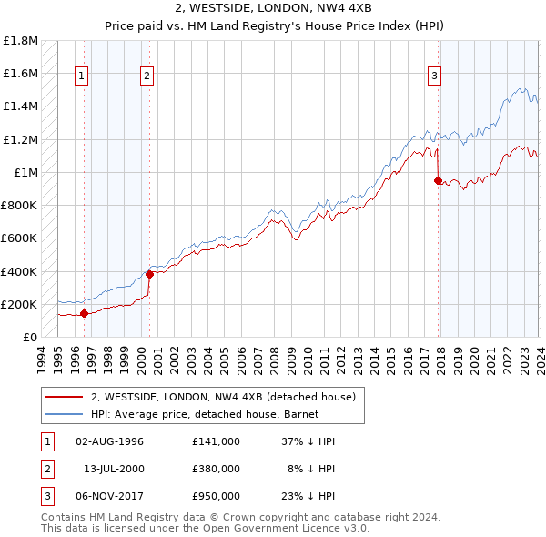 2, WESTSIDE, LONDON, NW4 4XB: Price paid vs HM Land Registry's House Price Index