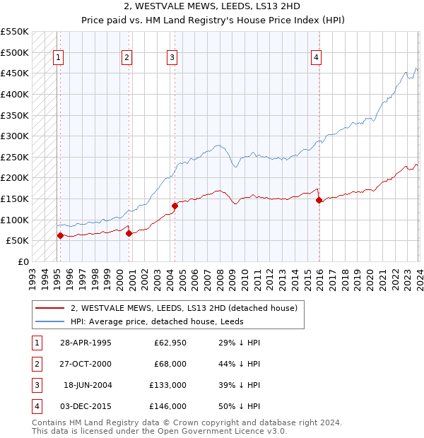 2, WESTVALE MEWS, LEEDS, LS13 2HD: Price paid vs HM Land Registry's House Price Index