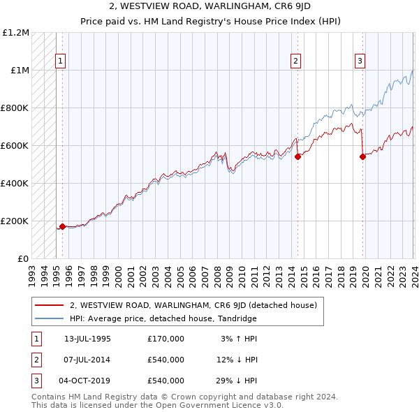 2, WESTVIEW ROAD, WARLINGHAM, CR6 9JD: Price paid vs HM Land Registry's House Price Index