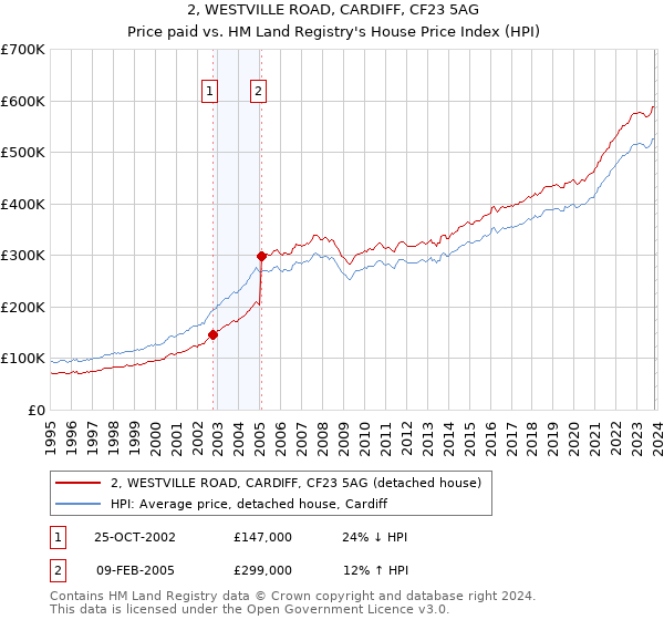 2, WESTVILLE ROAD, CARDIFF, CF23 5AG: Price paid vs HM Land Registry's House Price Index