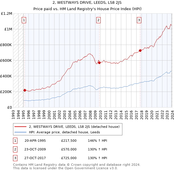 2, WESTWAYS DRIVE, LEEDS, LS8 2JS: Price paid vs HM Land Registry's House Price Index