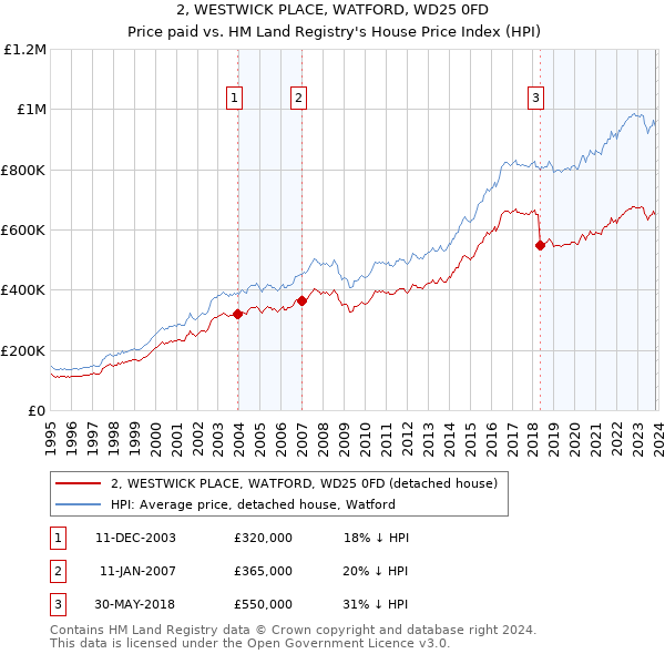 2, WESTWICK PLACE, WATFORD, WD25 0FD: Price paid vs HM Land Registry's House Price Index
