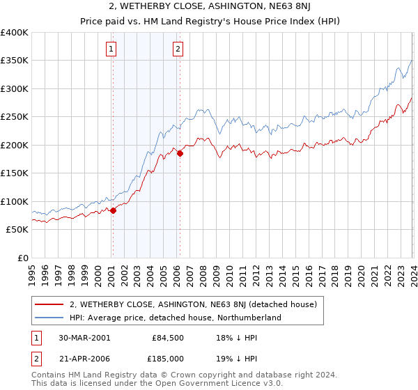 2, WETHERBY CLOSE, ASHINGTON, NE63 8NJ: Price paid vs HM Land Registry's House Price Index