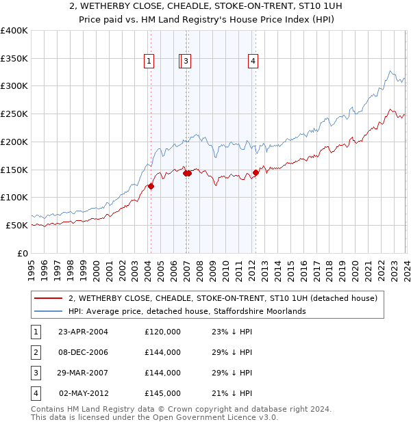 2, WETHERBY CLOSE, CHEADLE, STOKE-ON-TRENT, ST10 1UH: Price paid vs HM Land Registry's House Price Index