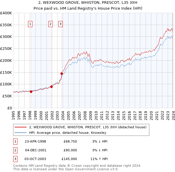 2, WEXWOOD GROVE, WHISTON, PRESCOT, L35 3XH: Price paid vs HM Land Registry's House Price Index