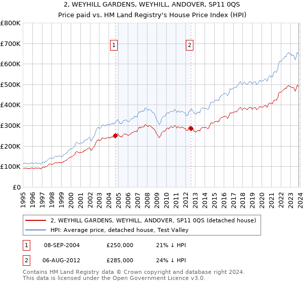 2, WEYHILL GARDENS, WEYHILL, ANDOVER, SP11 0QS: Price paid vs HM Land Registry's House Price Index