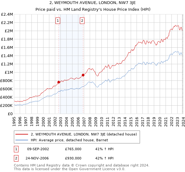 2, WEYMOUTH AVENUE, LONDON, NW7 3JE: Price paid vs HM Land Registry's House Price Index