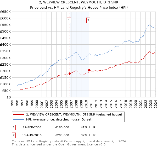2, WEYVIEW CRESCENT, WEYMOUTH, DT3 5NR: Price paid vs HM Land Registry's House Price Index