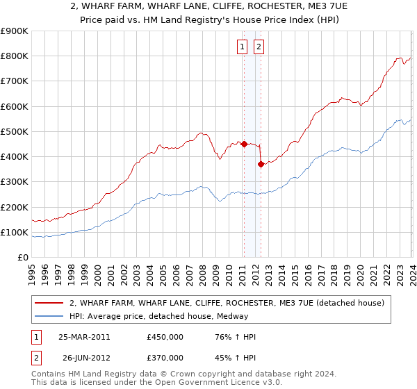 2, WHARF FARM, WHARF LANE, CLIFFE, ROCHESTER, ME3 7UE: Price paid vs HM Land Registry's House Price Index